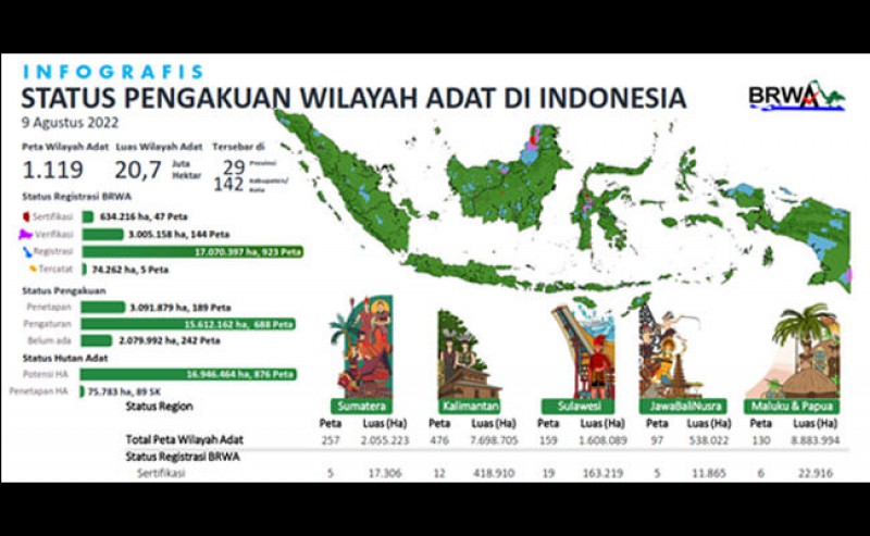 119 Integrated Indigenous Regional Maps Cover 20,7 Million Hectares