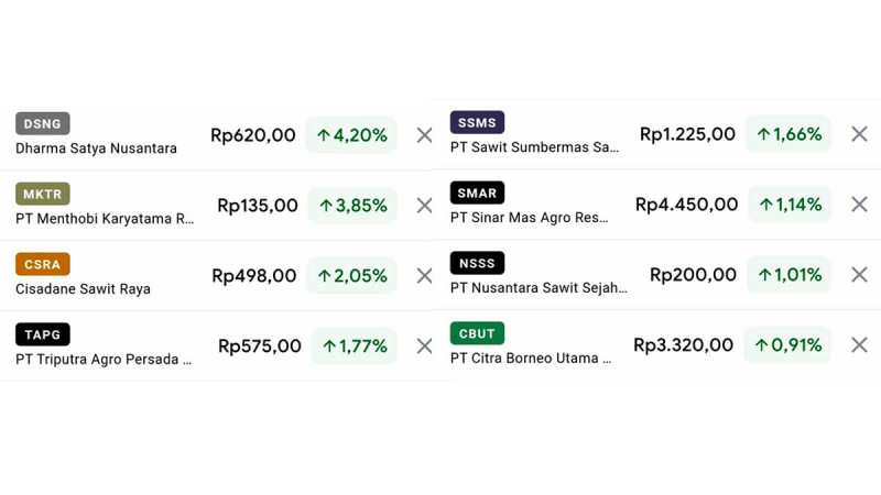 Palm Oil Plantation Companies’ Stocks on Tuesday, 22 August 2023 Increased up to 4,20 Percent